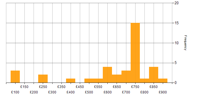 Daily rate histogram for Telecoms in Wiltshire