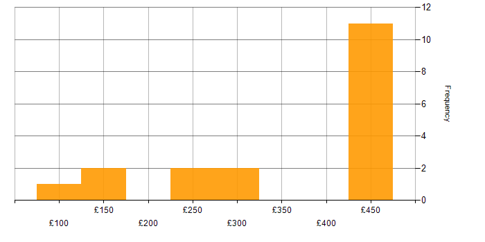 Daily rate histogram for Telecoms in Yorkshire