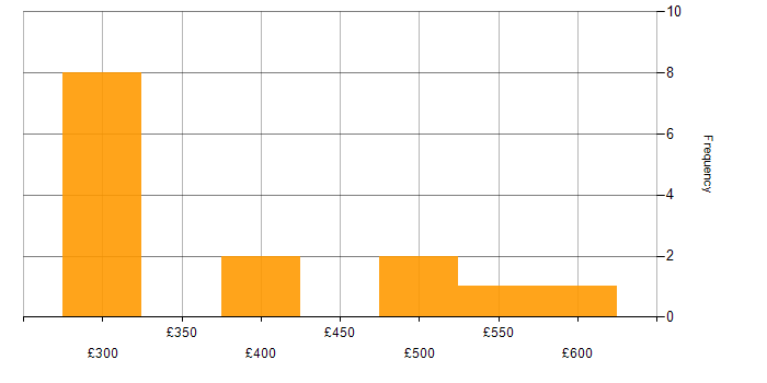 Daily rate histogram for Telecoms Manager in London