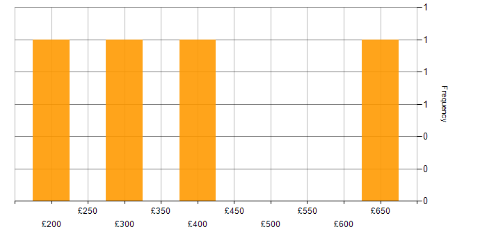 Daily rate histogram for Telephony Engineer in the UK