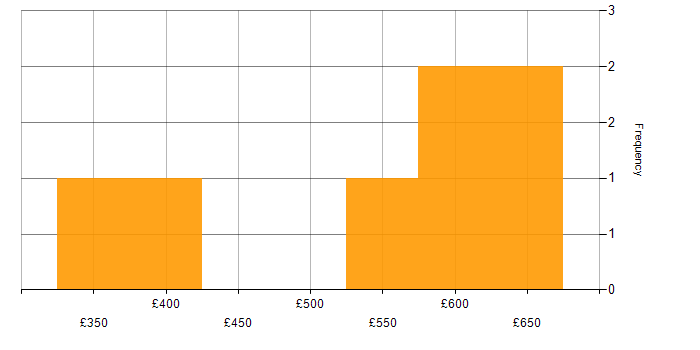 Daily rate histogram for Telephony Manager in England