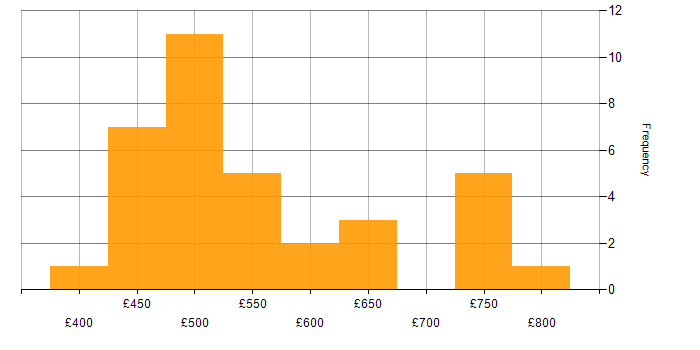 Daily rate histogram for TensorFlow in London