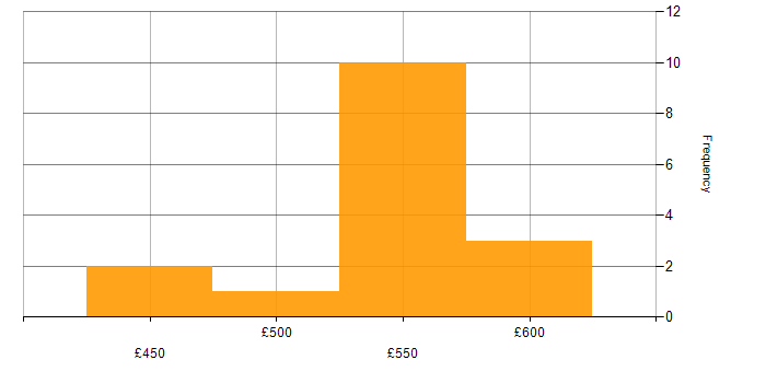 Daily rate histogram for Teradata in the UK