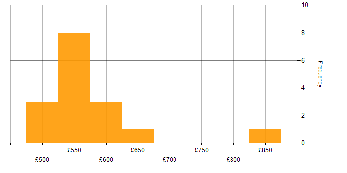 Daily rate histogram for Terraform in the East of England