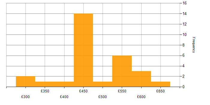 Daily rate histogram for Terraform in Leeds