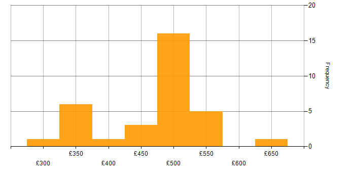Daily rate histogram for Terraform in South London