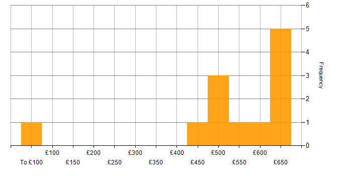 Daily rate histogram for Terraform in West London