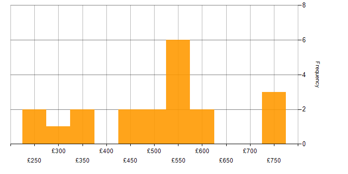 Daily rate histogram for Terraform in the West Midlands