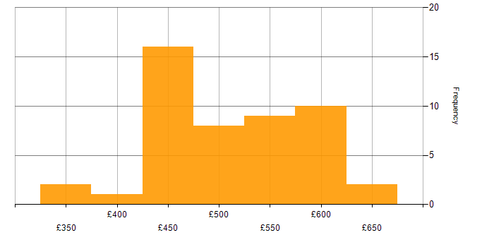 Daily rate histogram for Terraform in Yorkshire