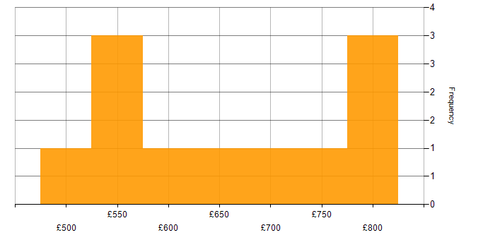 Daily rate histogram for Terragrunt in the UK