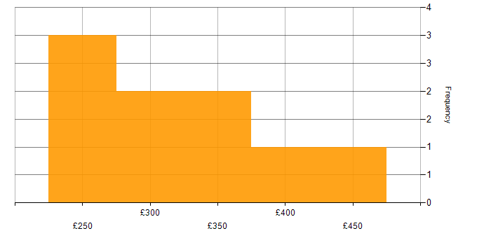 Daily rate histogram for Test Analyst in Birmingham