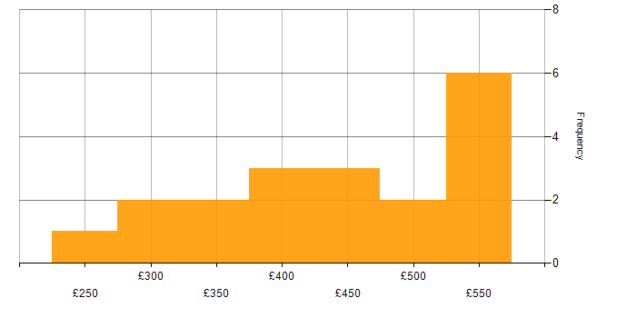 Daily rate histogram for Test Analyst in the North of England