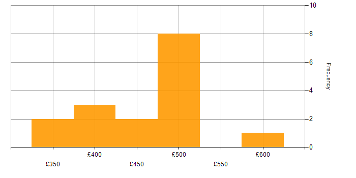 Daily rate histogram for Test Analyst in the Thames Valley
