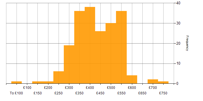 Daily rate histogram for Test Analyst in the UK