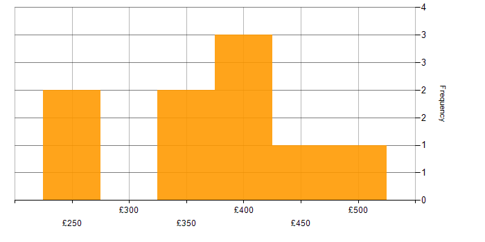 Daily rate histogram for Test Assurance in London