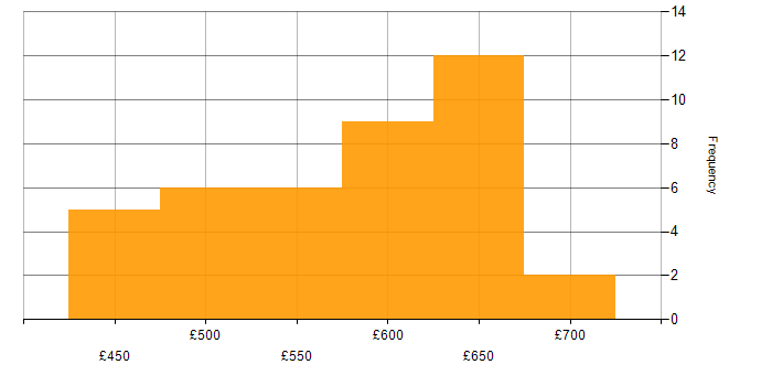 Daily rate histogram for Test Automation in Berkshire