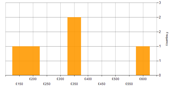 Daily rate histogram for Test Automation in Birmingham