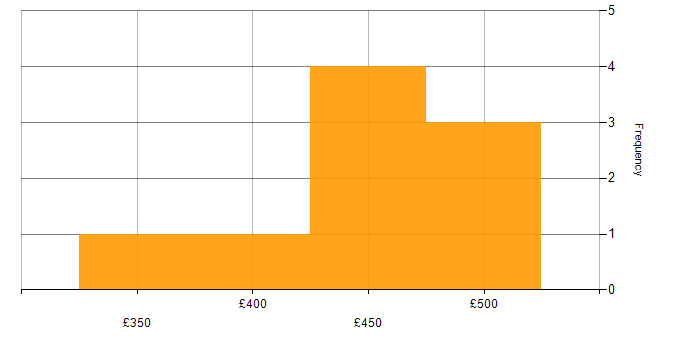 Daily rate histogram for Test Automation in Cambridgeshire