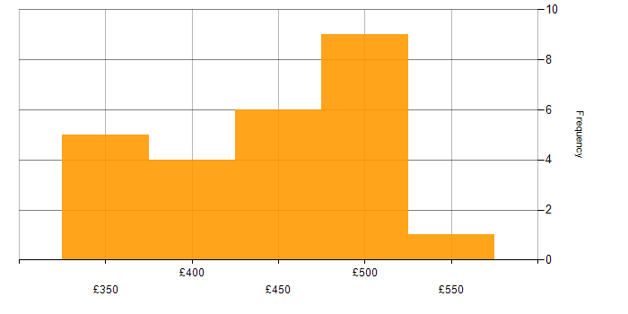 Daily rate histogram for Test Automation in Glasgow