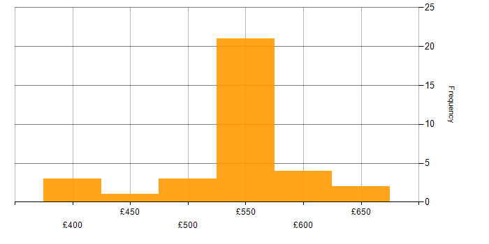 Daily rate histogram for Test Automation in Hampshire