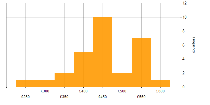 Daily rate histogram for Test Automation in Leeds