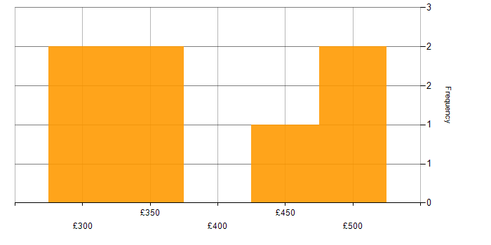 Daily rate histogram for Test Automation in Leicester