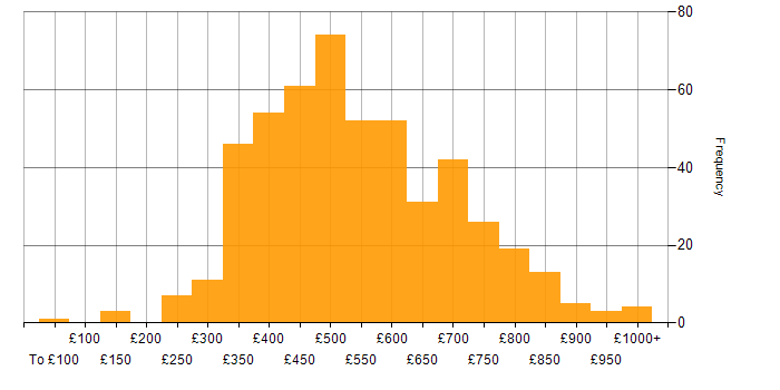 Daily rate histogram for Test Automation in London