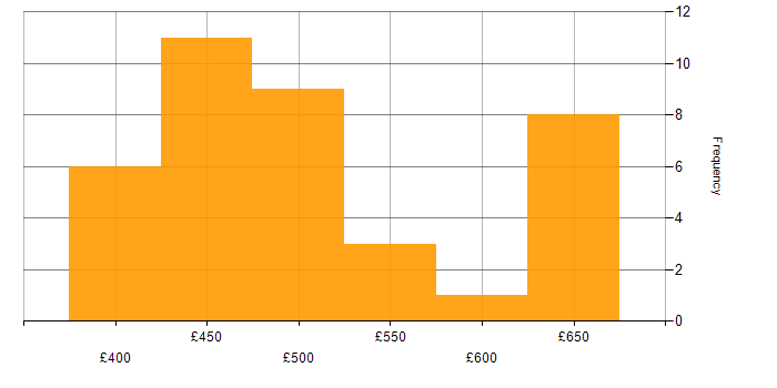 Daily rate histogram for Test Automation in Manchester