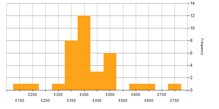 Daily rate histogram for Test Automation in the Midlands