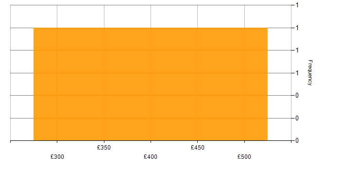 Daily rate histogram for Test Automation in Newcastle upon Tyne