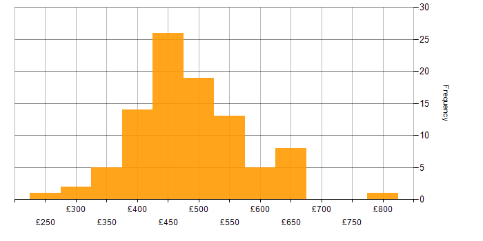 Daily rate histogram for Test Automation in the North of England