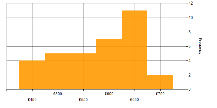 Daily rate histogram for Test Automation in Reading