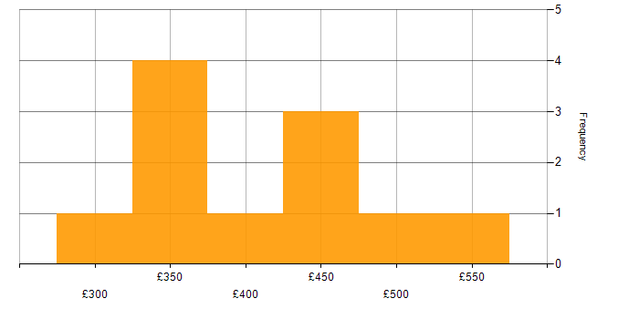Daily rate histogram for Test Automation in Redhill