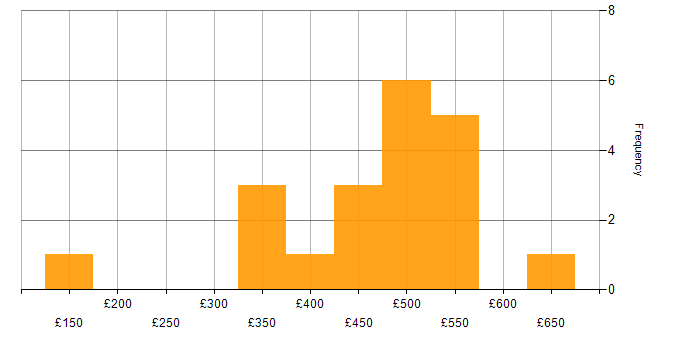 Daily rate histogram for Test Automation in South Wales