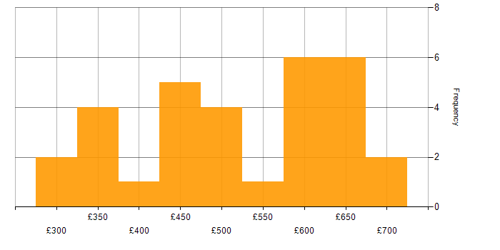 Daily rate histogram for Test Automation in Surrey