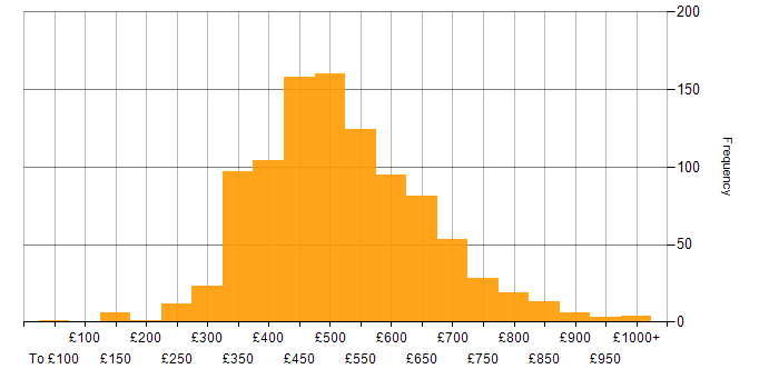 Daily rate histogram for Test Automation in the UK