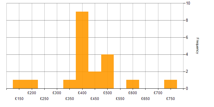 Daily rate histogram for Test Automation in the West Midlands