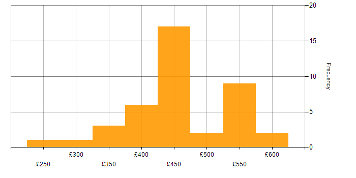 Daily rate histogram for Test Automation in Yorkshire