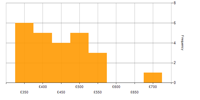 Daily rate histogram for Test Automation Engineer in London