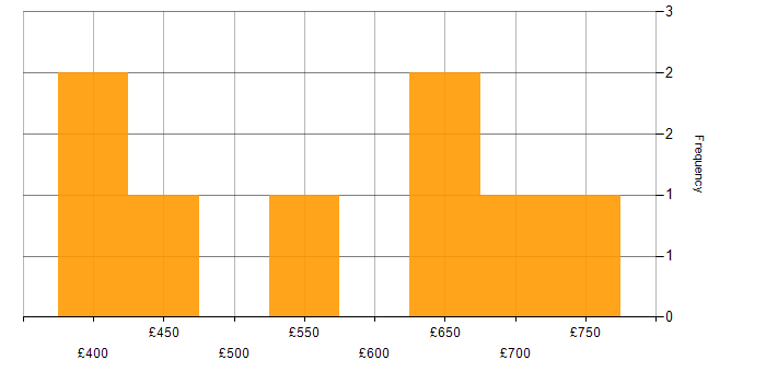 Daily rate histogram for Test Consultant in London