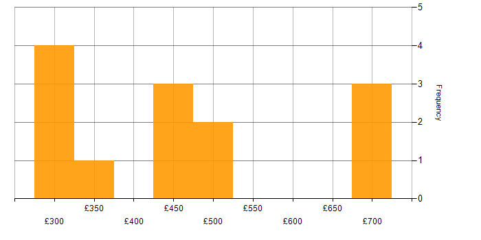Daily rate histogram for Test Coordinator in the UK