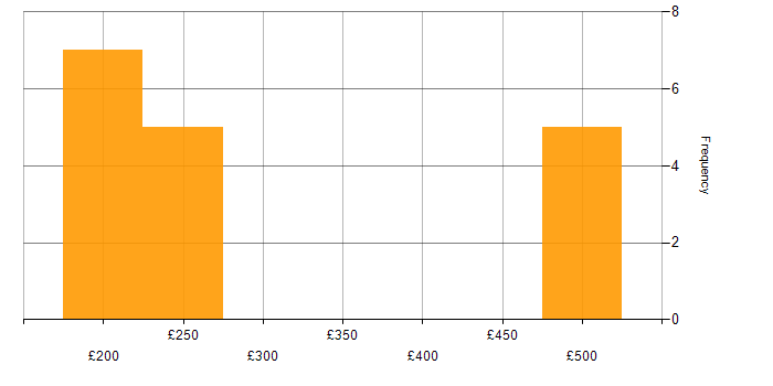 Daily rate histogram for Test Engineer in the East Midlands