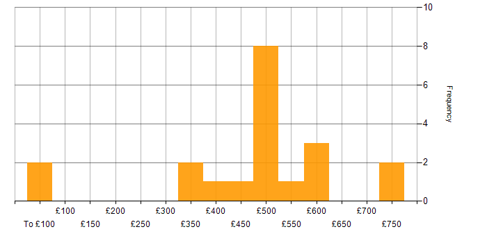 Daily rate histogram for Test Engineer in Hampshire