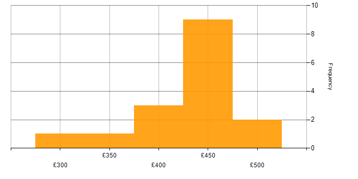 Daily rate histogram for Test Engineer in Manchester