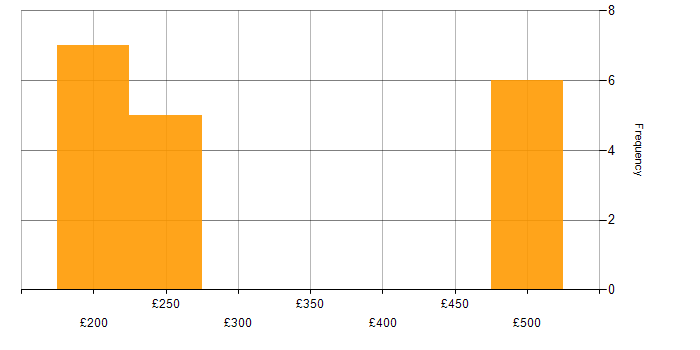 Daily rate histogram for Test Engineer in the Midlands
