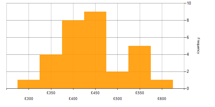 Daily rate histogram for Test Engineer in the North of England