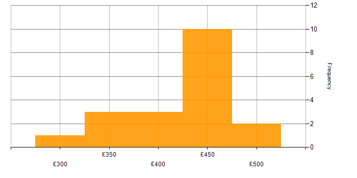 Daily rate histogram for Test Engineer in the North West