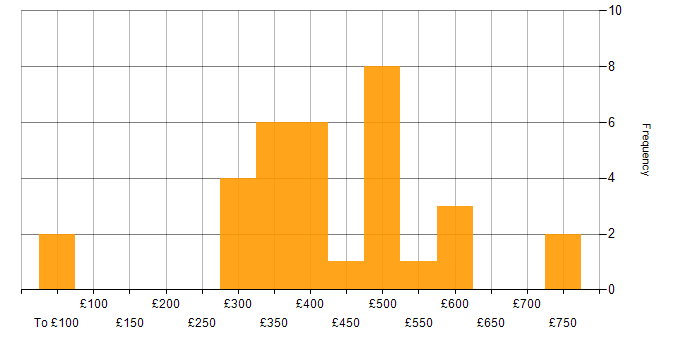 Daily rate histogram for Test Engineer in the South East