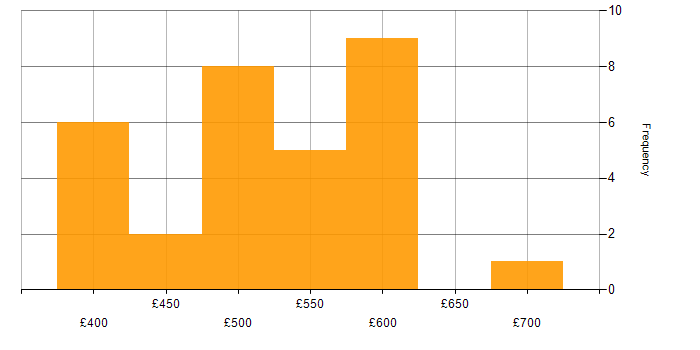 Daily rate histogram for Test Engineer in the South West