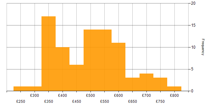 Daily rate histogram for Test Leader in the UK